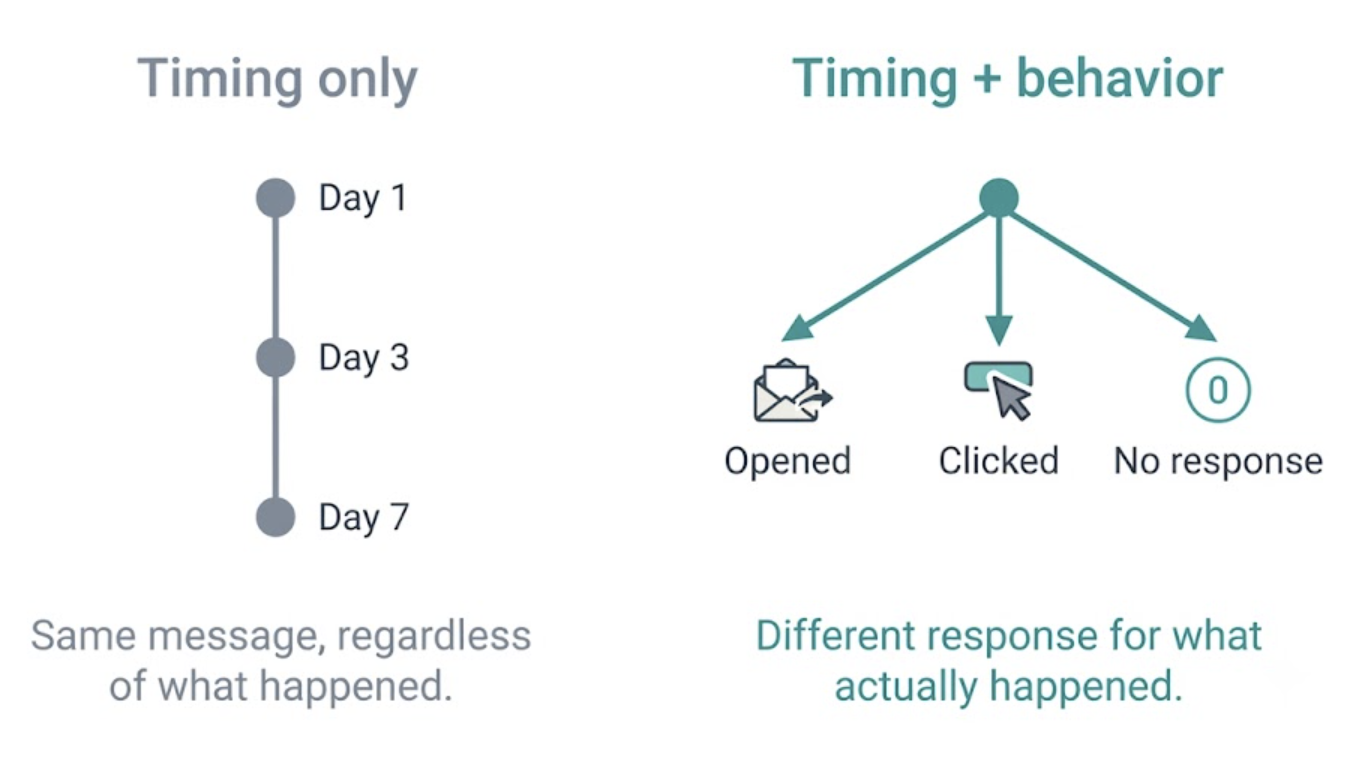 behavior-based-follow-up