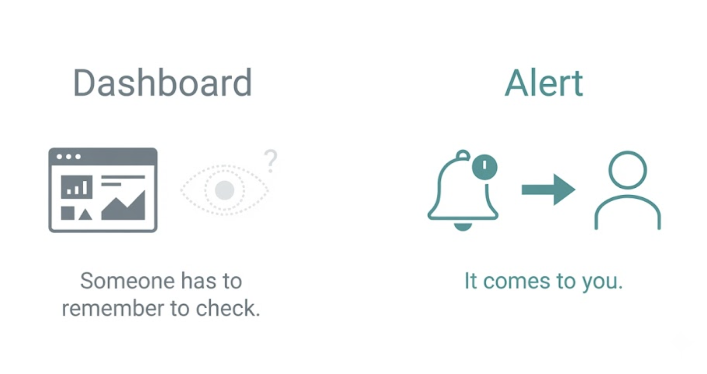 The dashboard nobody checks vs. the one alert that gets read