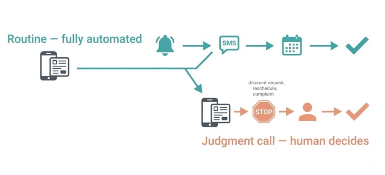 Human in loop automation